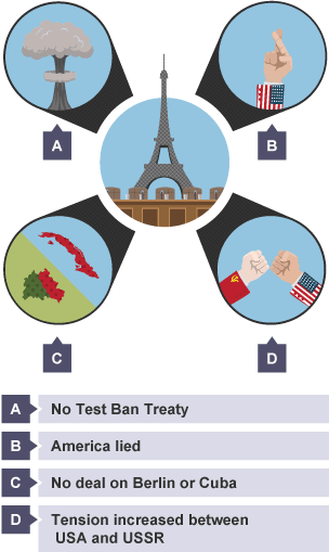 The Paris summit ends with no test ban treaty, no deal on Berlin or Cuba. America lied which increased tensions between the USA and USSR