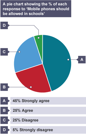 A pie chart showing the percentage of each response to 'Mobile phones should be allowed in school': Strongly agree, 45%. Agree 25%. Disagree 25%. Strongly disagree 5%.