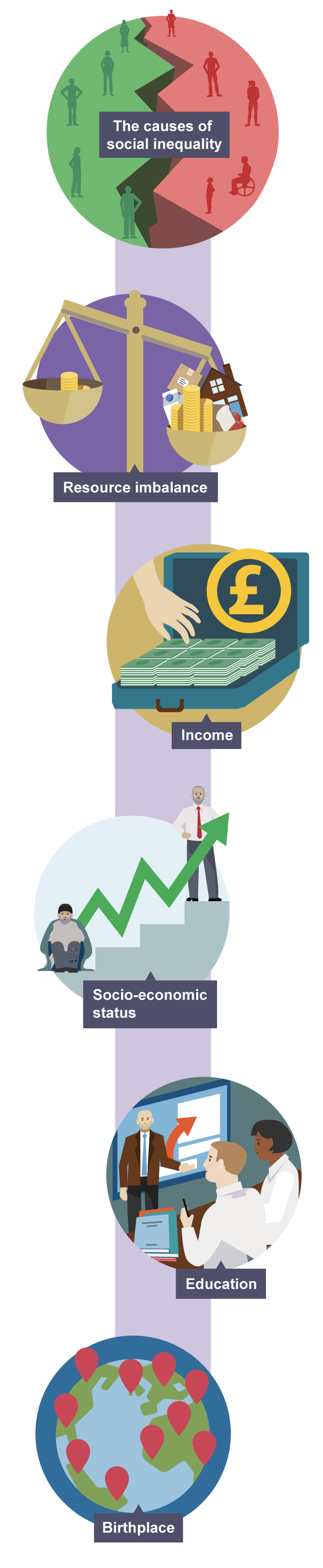 Illustration showing causes of social inequality: birthplace, resource imbalance, income, education, and socio-economic status, each represented with relevant icons and illustrations. 