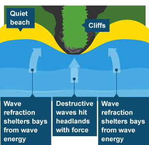 Waves attack headlands causing erosion and surrounding beaches are calmer because of how the energy is channelled