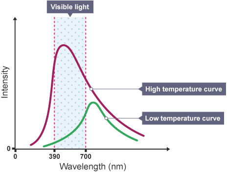 Graph showing intensity against wavelength for two different temperatures. The visible light region of the electromagnetic spectrum is also shown.