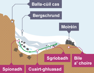 Coire ga chruthachadh