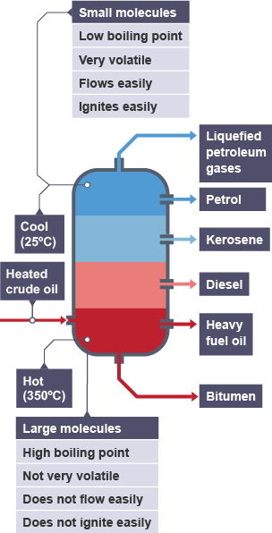 Using a fractionating column, crude oil is separated into fractions