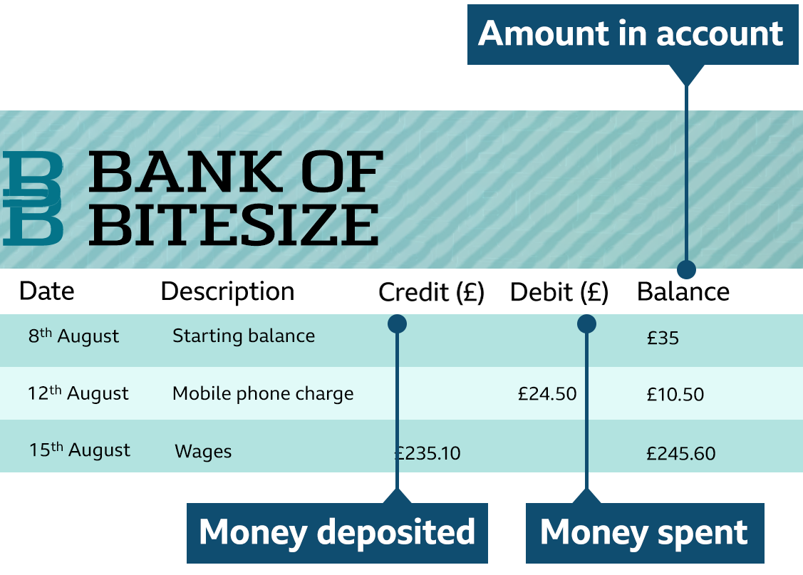   Date	Description	Credit (£)	Debit (£)	Balance 8th August	Starting Balance			£35 12th August	Mobile Phone Charge		£24.50	£10.50 15th August	Wages	£235.10		£245.60