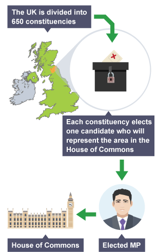 How seats are won in the houses of common.