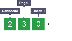 Diagram yn egluro lluosi â 10