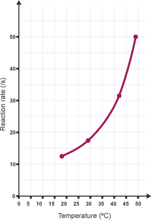 Graph showing the reaction rate rising sharply with the temperature.