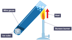  A lump of ice at the bottom of a boiling tube with a piece of wire gauze on top of it. Heat is applied to the tube using a Bunsen burner.