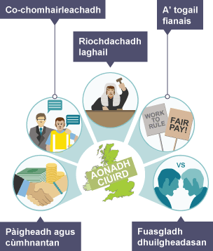 Obair nan aonaidhean ciùird