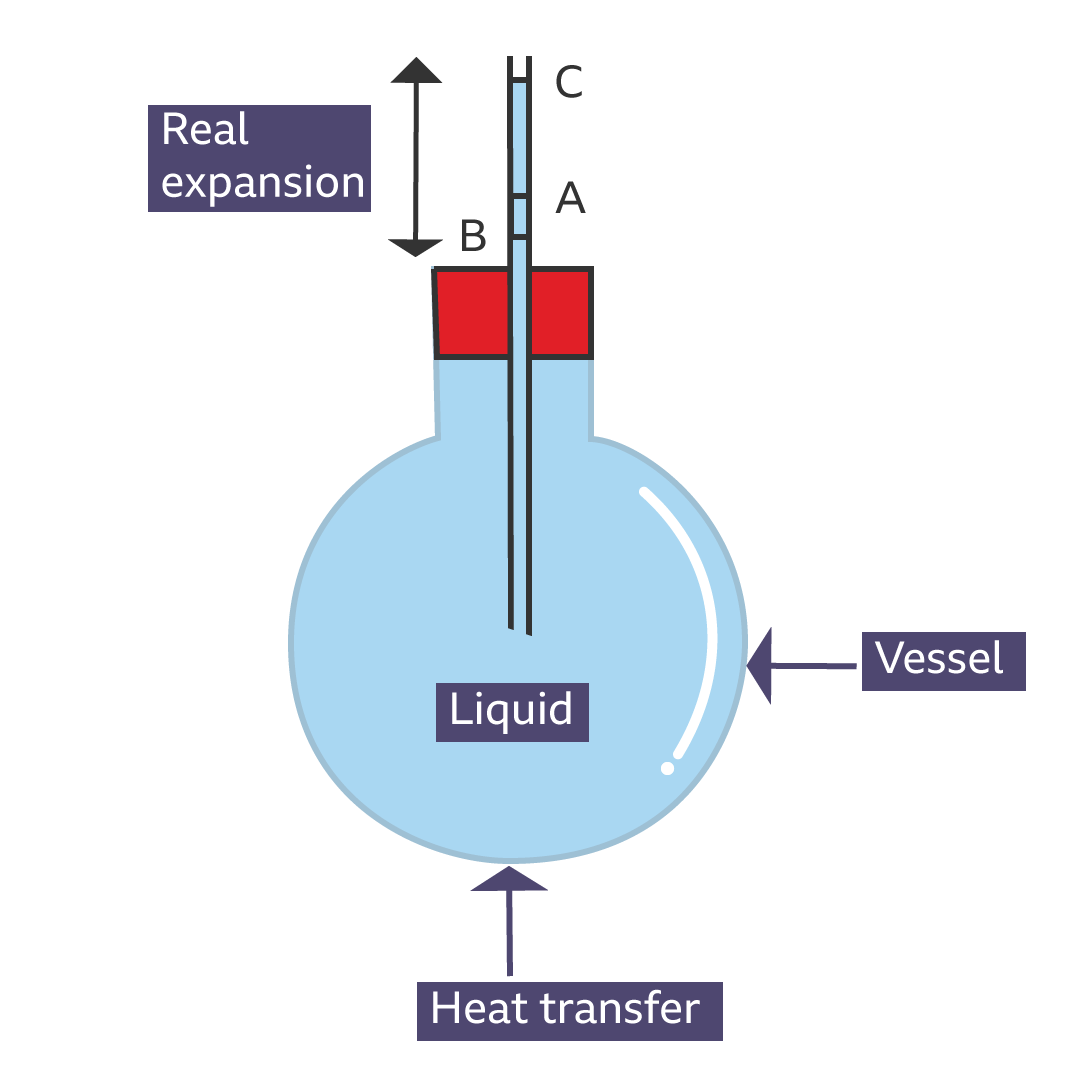 Liquid Expansion experiment