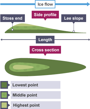 The side upland of the ice flow is the stoss end. This is also where the highest point of the drumlin is. The other side is the lee slope.