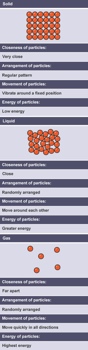 Table showing diagrams of solid, liquid and gas, their particle arrangements, movement and closeness.