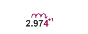 The third digit after the decimal place on number 2.97468 is 4. It has a plus one written next to it.