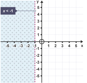 Graff gydag echelinau x ac y o -5 i 5, llinell doredig ar x=-1, gyda phwynt wedi ei farcio ar y llinell yn y = 4.5 a’r label 'x < -1'.