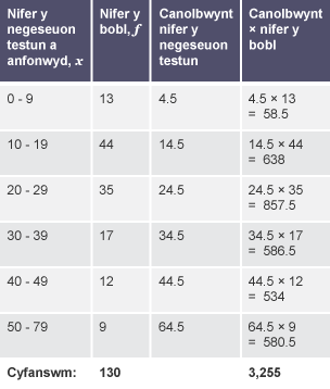 Tabl amlder yn grwpiau â 4 colofn yn dangos 'nifer y negeseuon testun a anfonwyd' x, 'nifer y bobl' f, 'canolbwynt nifer y negeseuon testun', a 'canolbwynt x nifer y bobl'