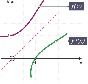 Graph of f(x) and its inverse