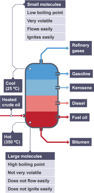 Heated crude oil separates as it rises through column and cools from 350 degrees C to 25 degrees C. Products obtained are bitumen, fuel oil, diesel fuel for cars, kerosene, gasoline, refinery gases.