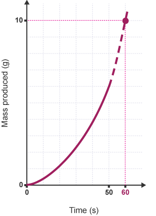 Data was only measured for 50 seconds but by extrapolating the line a value can be read for 60 seconds.