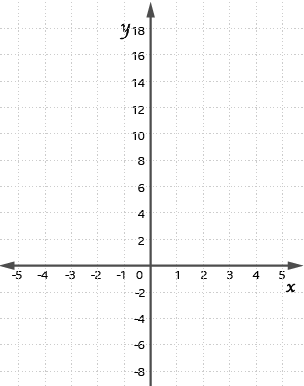 A blank grid, with the x-axis scale ranging from –5 to 5, and the y-axis ranging from –18 to 18.
