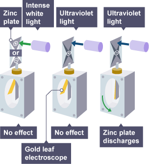 Neutral zinc plate joined to golf-leaf electroscope. White light shone at the zinc has no effect. UV light shone at positively-charged zinc has no effect. UV light shone at negative zinc discharges.