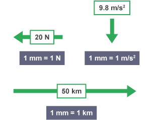 Three different arrows pointing in different directions, the first to the left 20 N, another to the right labelled 50 km and the third pointing downwards, labelled 9.8 m/s2.