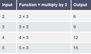 A four row table with three columns with the headings 'Input', 'Function = multiply by 3' and 'Output'.