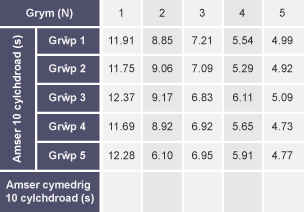 Tabl â saith colofn wedi'u labelu â Grym (N), Amser 10 tro (s) ac Amser Cymedrig 10 tro (s). Mae gan yr ail golofn fwy o grwpiau, sef Grŵp 1, Grŵp 2, Grŵp 3, Grŵp 4, a Grŵp 5.