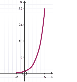 A line graph with a curve from x-2, y0 to x5, y32.