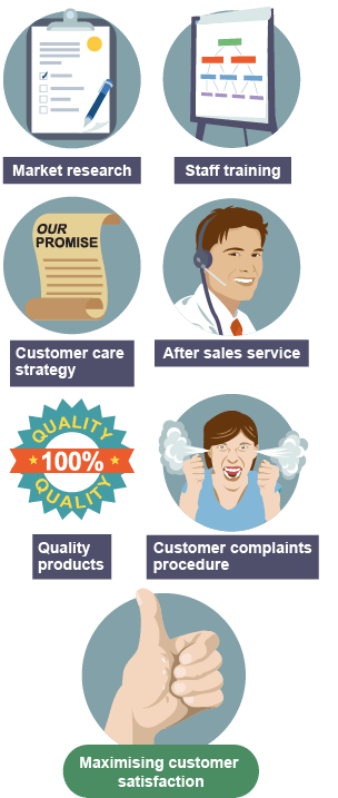 Maximising customer satisfaction - market research, staff training, after sales service, customer care strategy, customer complaints procedure, quality products