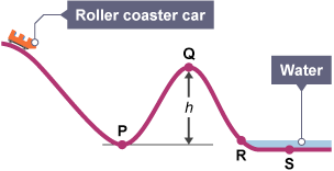 A diagram showing a rollercoaster ride from the side on. There is a car on a decline which raises up and falls again into water.