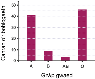 Siart bar Canran y boblogaeth wrth Grŵp gwaed. A, 41%. B, 9%. AB, 4%. O, 46%