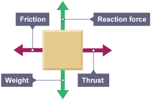 This is a type of free body diagram. It shows a block with four arrows pointing out from each side of the block. Going clockwise, the arrows are labelled Friction, reaction force, weight and thrust.