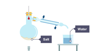 All the water has evaporated from the salty water, leaving just salt. The water has condensed and is now in the beaker.