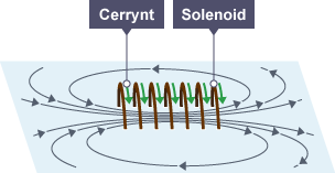 Diagram yn dangos y llinellau maes magnetig o amgylch solenoid.