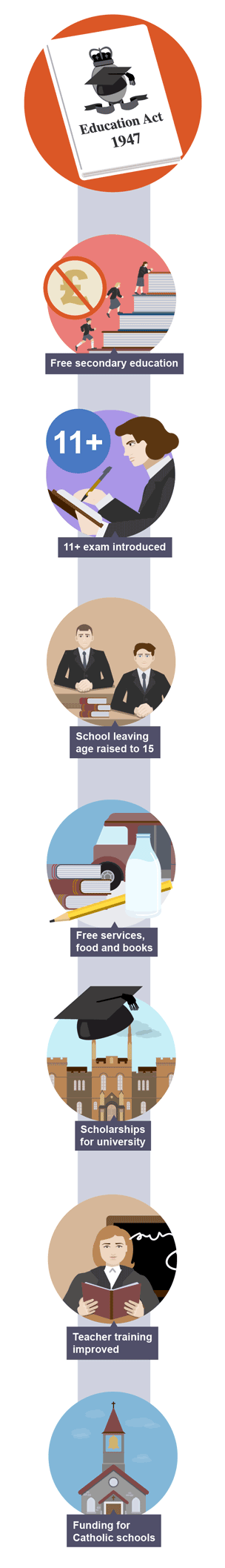 Illustration showing the key outcomes of the Education Act 1947