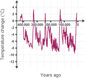 The Earth's temperature fluctuates in cycles every 100,000 years approximately. The Earth is currently warming up.