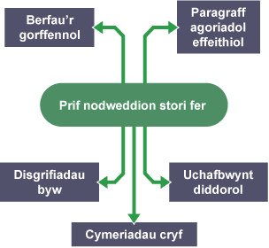 Siart corryn i gynrychioli prif nodweddion stori fer.