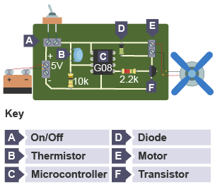 Illustration of a PCB controlling a greenhouse fan circuit