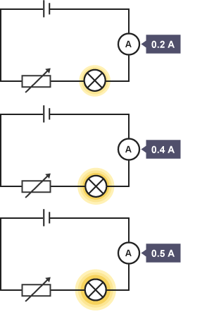 Three circuits. Number 1 has a cell at the top, an ammeter reading 0.2A on the right and a lamp giving off a little light at the bottom right and a variable resistor bottom left. Number 2 has a cell at the top, an ammeter reading 0.4A on the right and a lamp giving off a medium amount of light at the bottom right and a variable resistor at bottom left.  Number 3 has a cell at the top, an ammeter reading 0.5A on the right and a lamp giving off a lot of light at the bottom right and a variable resistor at bottom left.