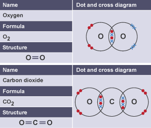 Table of oxygen and carbon dioxide dot and cross diagrams