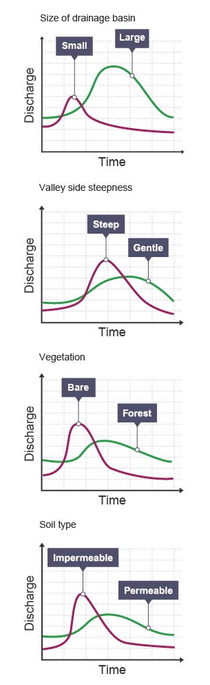 Small drainage basin: short lag times, large basin: long lag times. Bare vegetation: short, forests: long. Steep valleys: average, gentle valleys: long. Impermeable soil: short, permeable: long.