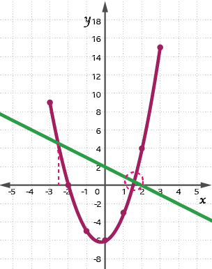 An image of a quadratic graph illustrating the equation y = 2x squared + x - 6. A line is drawn on the graph illustrating  y = -x + 2. The line intersects at x-values -2.7 and 1.6 approximately.