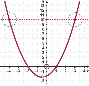 Graff ar gyfer yr hafaliad y = x wedi ei sgwario + x – 2 gyda llinell yn mynd ar draws yn y = 10, a chylchoedd o amgylch y pwyntiau lle mae’n croesi’r gromlin.