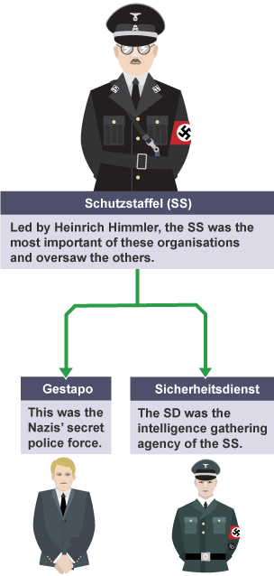 The organisational structure of the Schutzstaffel (SS), the Gestapo and the Sicherheitsdienst (SD)