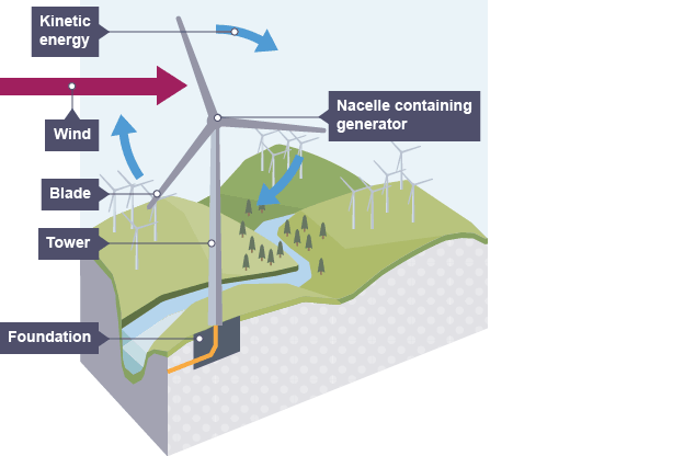 Pros and cons of renewable energy resources - Generation of electricity -  National 4 Physics Revision - BBC Bitesize