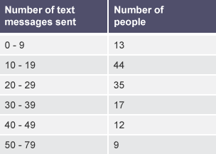 A two column grouped frequency table. Column one is labelled 'number of text messages sent', and column two is labelled 'number of people'