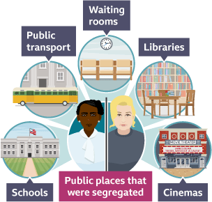 Examples of which places that were segregated under Jim Crow legislation.