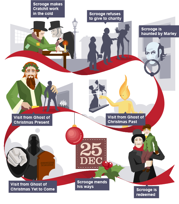 Image result for a christmas carol timeline of events