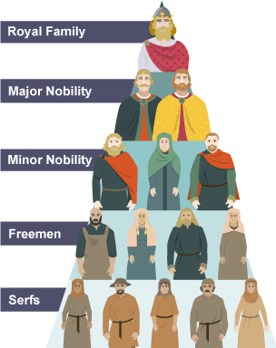 Anglo Saxon Hierarchy Pyramid