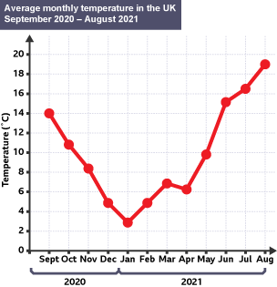 A line graph to show the average monthly temperatures in the UK between September 2020 and August 2021.